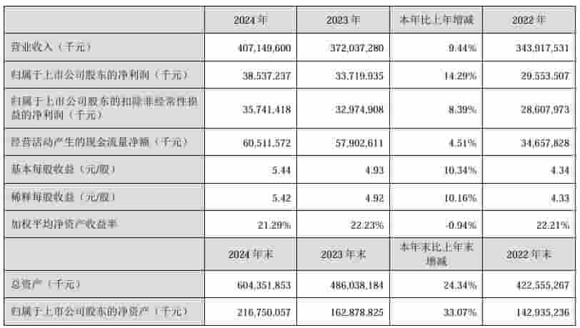 美的集团2024业绩稳健增长，决心简化业务结构直面挑战