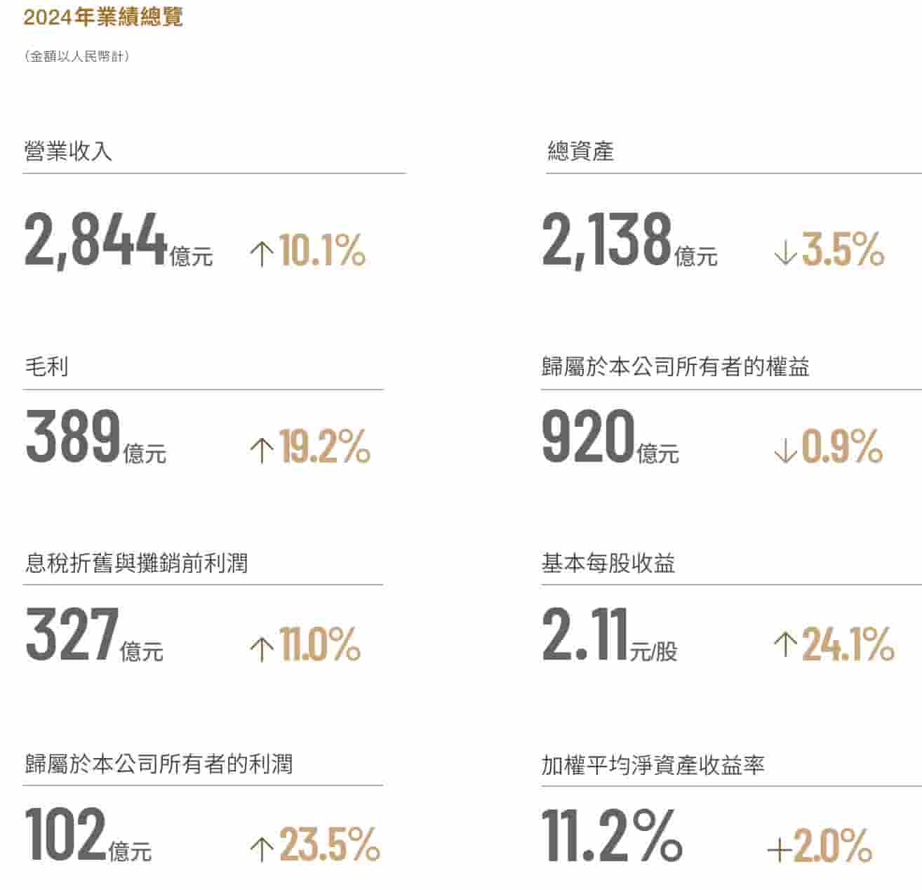 顺丰控股2024年营收近2844亿，利润大增至102亿，分红方案出炉！