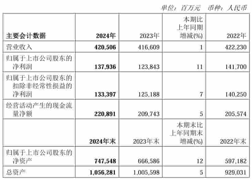 "三桶油"2024年报亮相，合计净利超3500亿，日赚近十亿现金分红大方