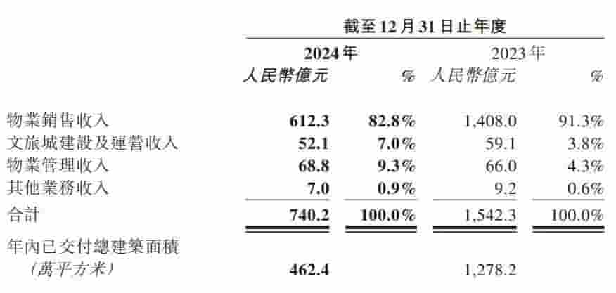 融创中国2024年业绩揭晓：收入740亿，保交付目标今年冲刺完成