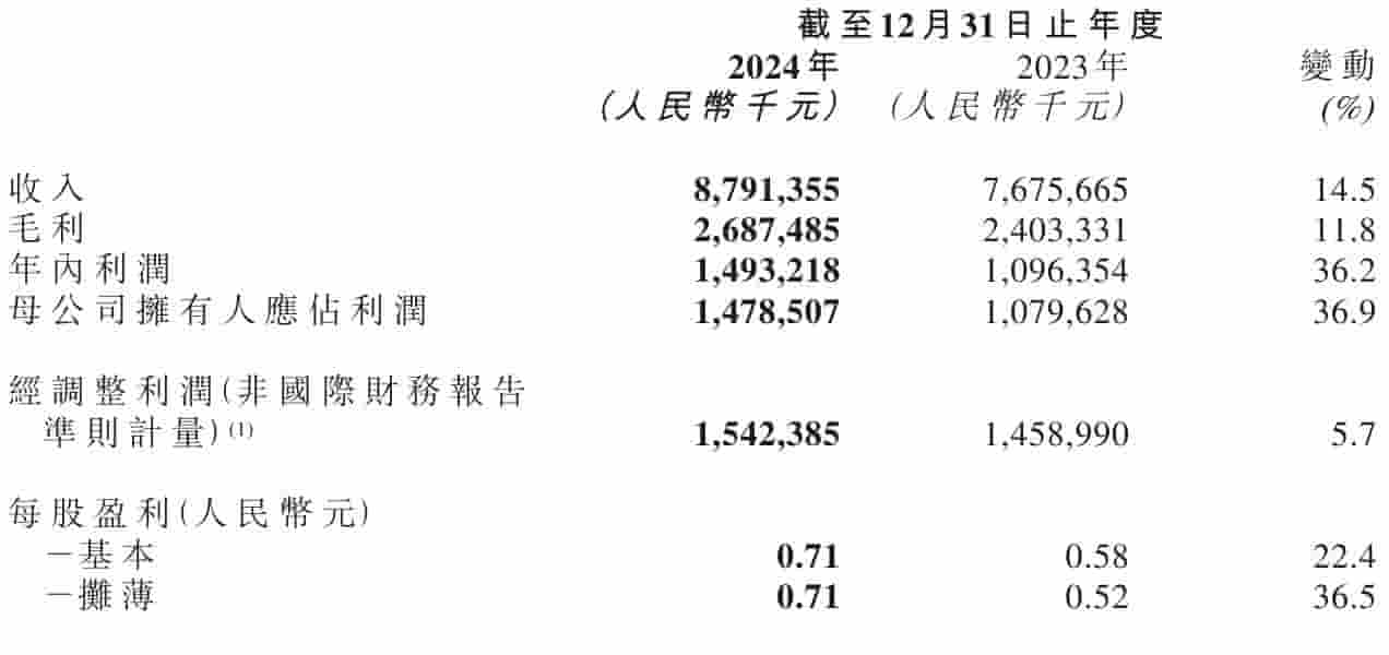 古茗控股年报揭秘：年营收近88亿，净利