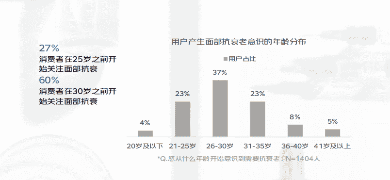 抗衰意识崛起!京东美妆数据:六成用户30岁前踏上抗衰之路