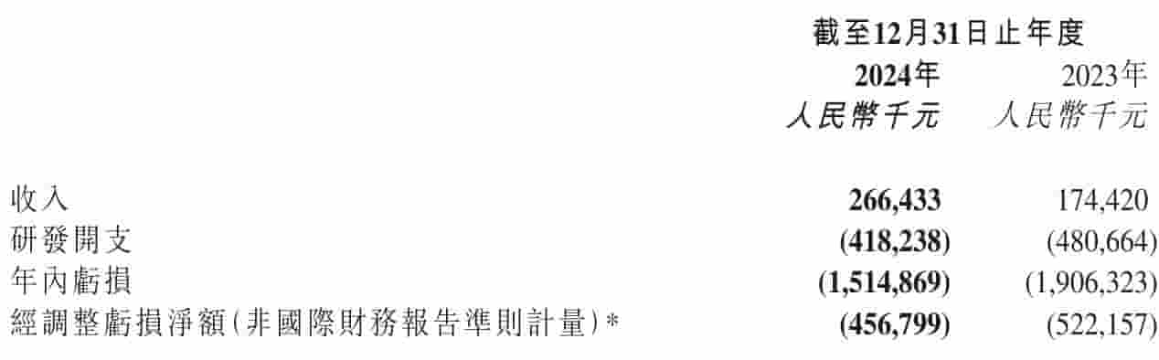 晶泰控股2024年营收增五成，经调整净