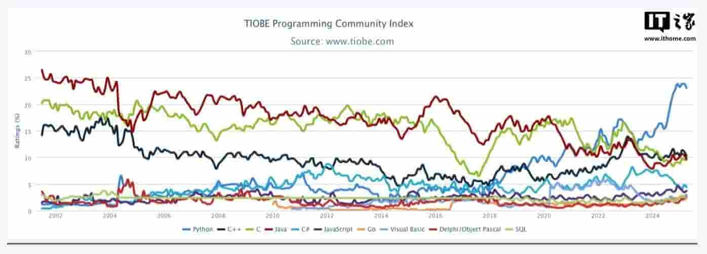 TIOBE 4月榜：Python登顶，Kotlin、Ruby、Swift排名下滑引关注