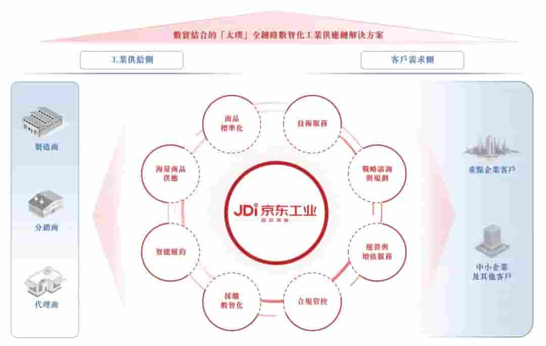 京东工业冲刺港股上市，年营收破200亿，GGV红杉中国等资本加持