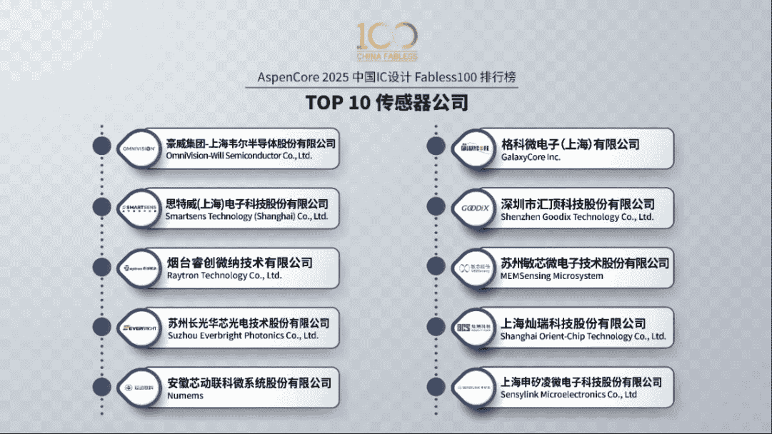 敏芯股份荣登2025中国IC设计百强与传感器TOP10榜单!