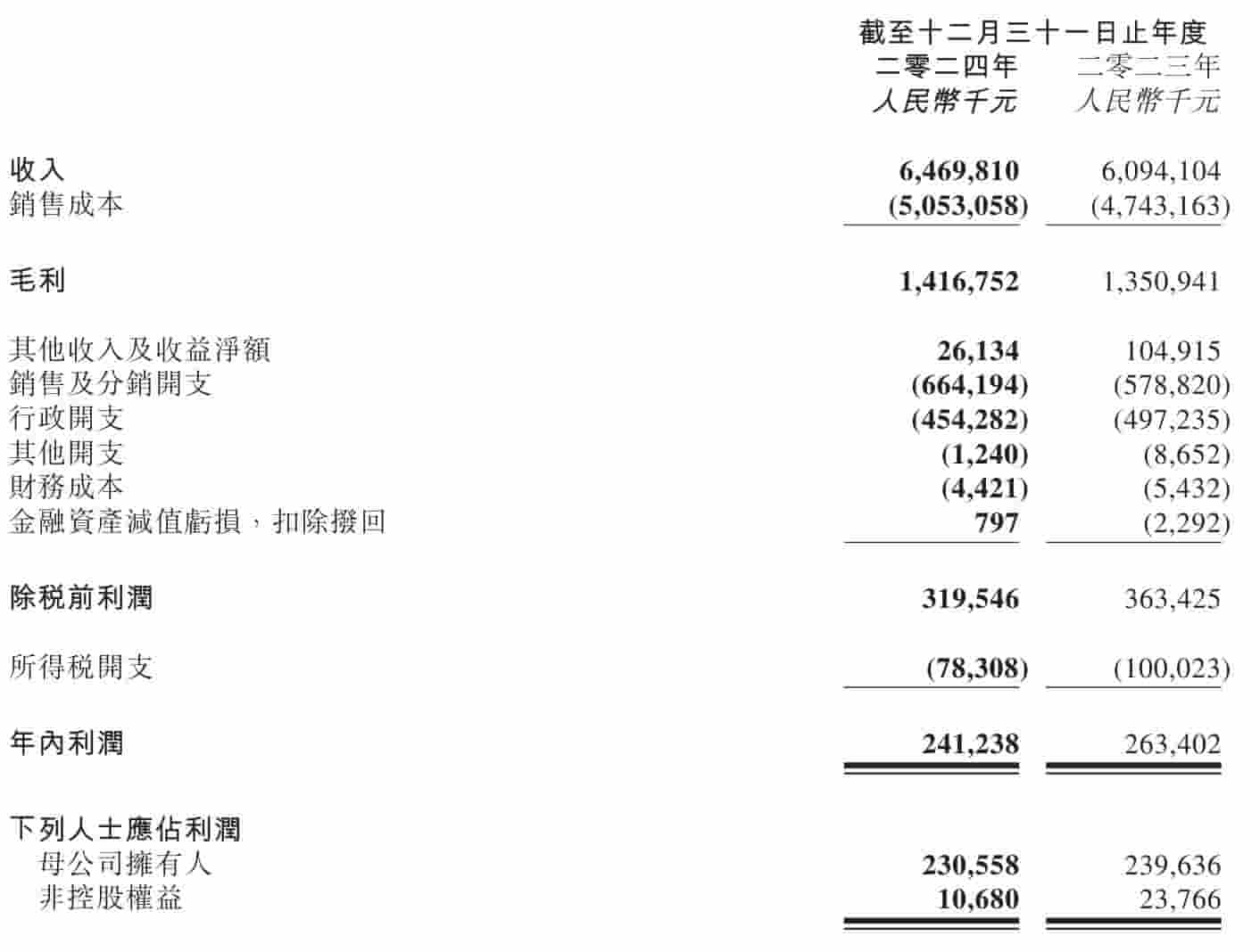 锅圈2024财报揭晓：营收增6%，净利下滑