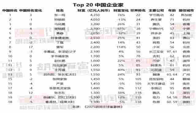 2025全球富豪榜：雷军携小米8高管齐上榜，财富水涨船高