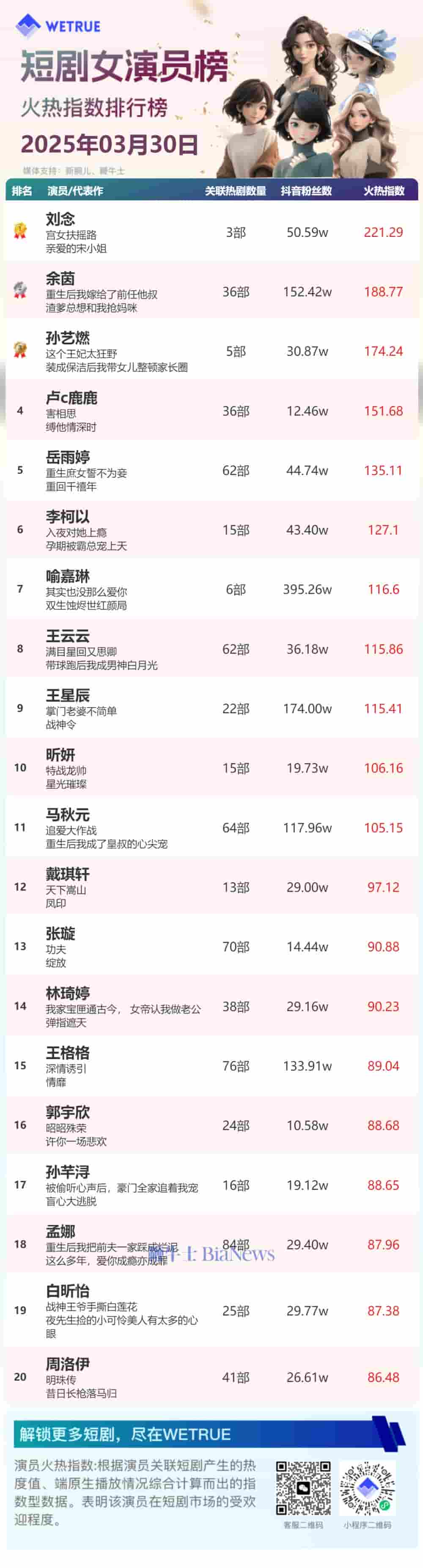 3月30日短剧演员火热榜出炉:刘念、柯淳登顶男女演员榜!