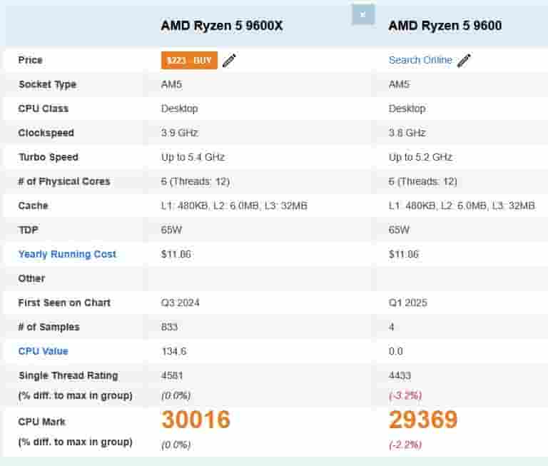 AMD锐龙5 9600跑分曝光:性能逼近9600X,价格更亲民?