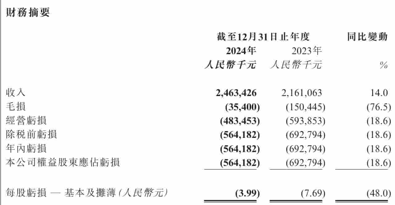如祺出行2024年度财报：营收增至24.6亿，年内亏损同比收窄近两成