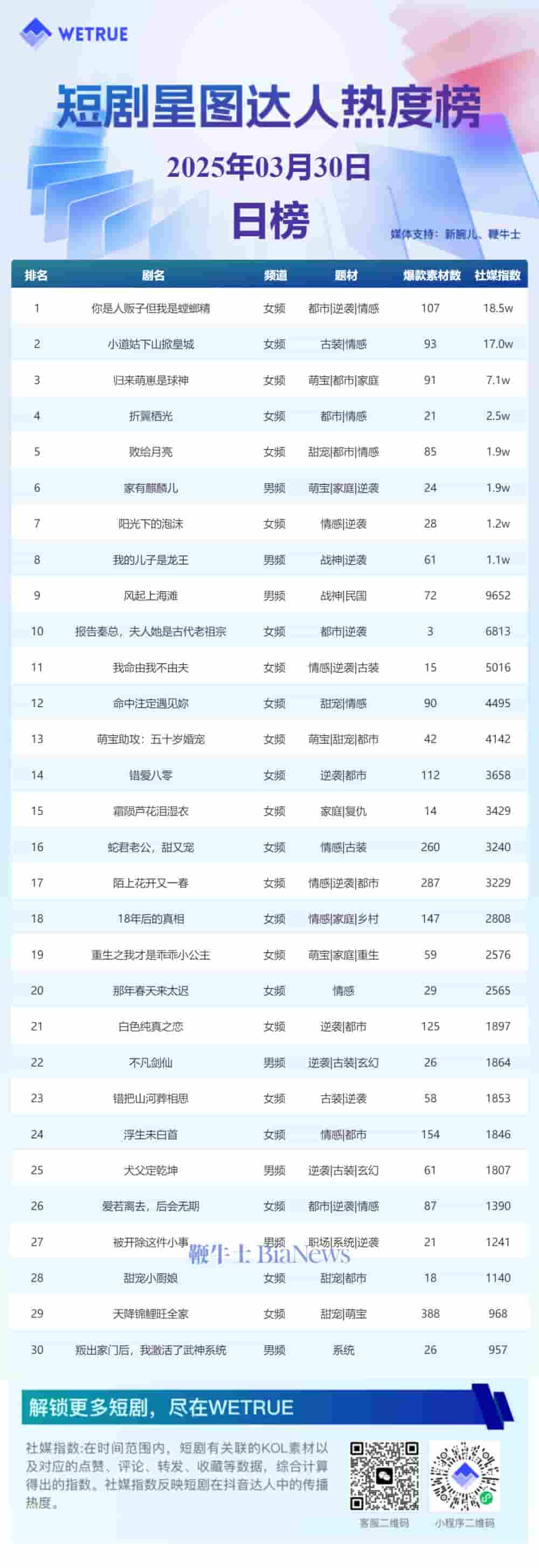 3月30日短剧星图热度榜揭晓,《你是人贩子但我是螳螂精》登顶