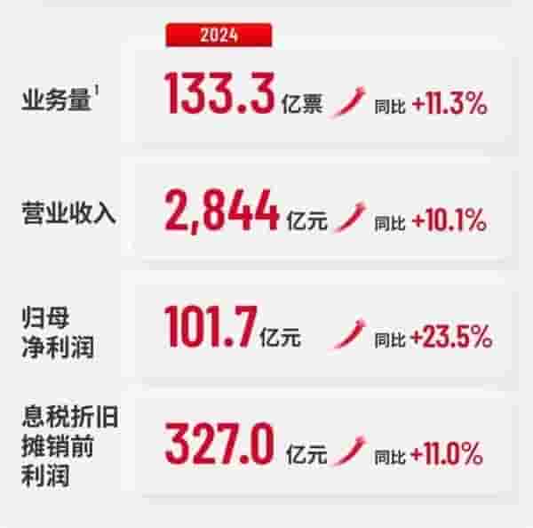 顺丰控股2024年成绩单：营收近2845亿，净利润破百亿大关