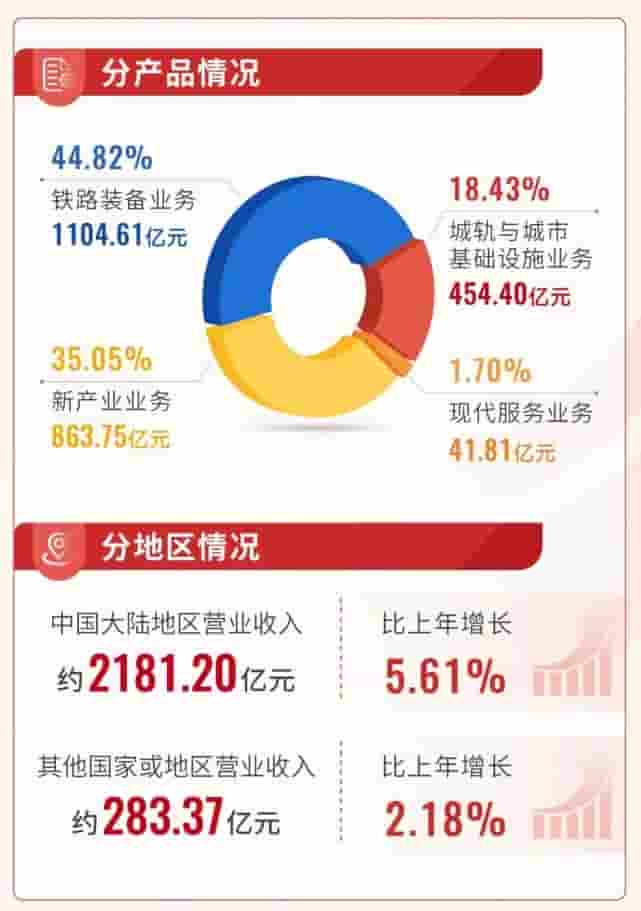 中国中车2024年度业绩亮眼：营收超2400亿，新业务增长迅速