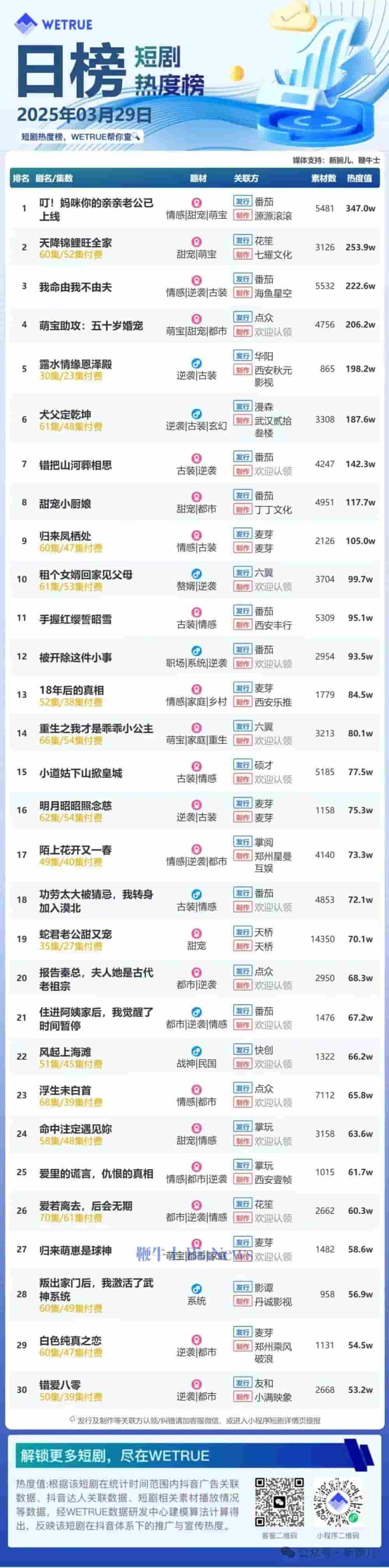 3月29日短剧付费热度揭晓，榜首《叮！