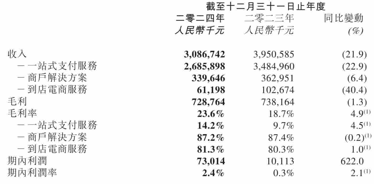 移卡2024年业绩下滑两成，期内利润增至7301万，未来发展何去何从？