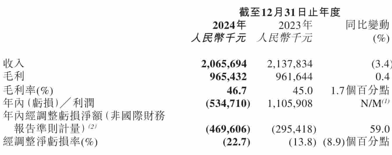 Keep财报揭晓：年营收微降3.4%，年内亏
