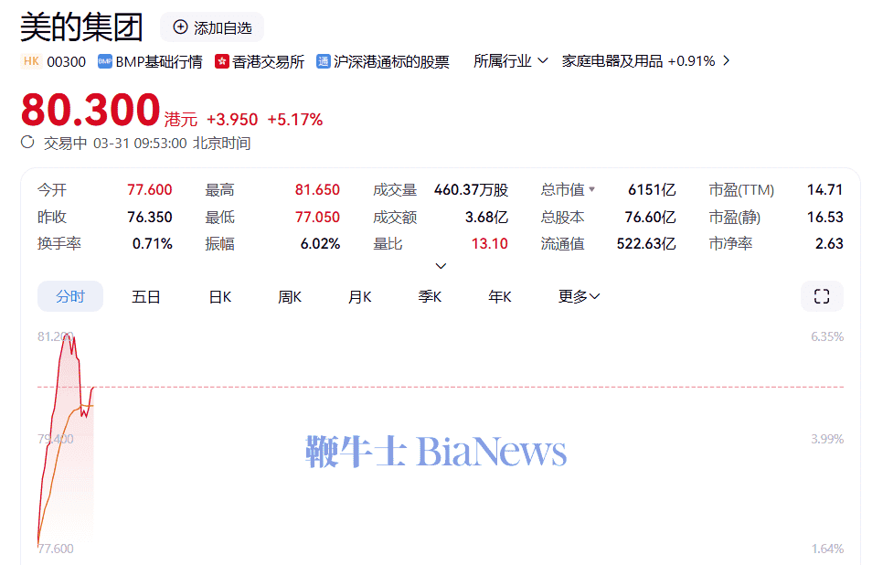 美的集团股价大涨5%,已全面清仓小米股票套现近20亿