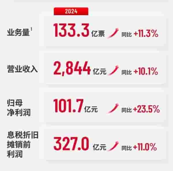 顺丰2024财报亮点：营收近2845亿，净利润首破百亿大关