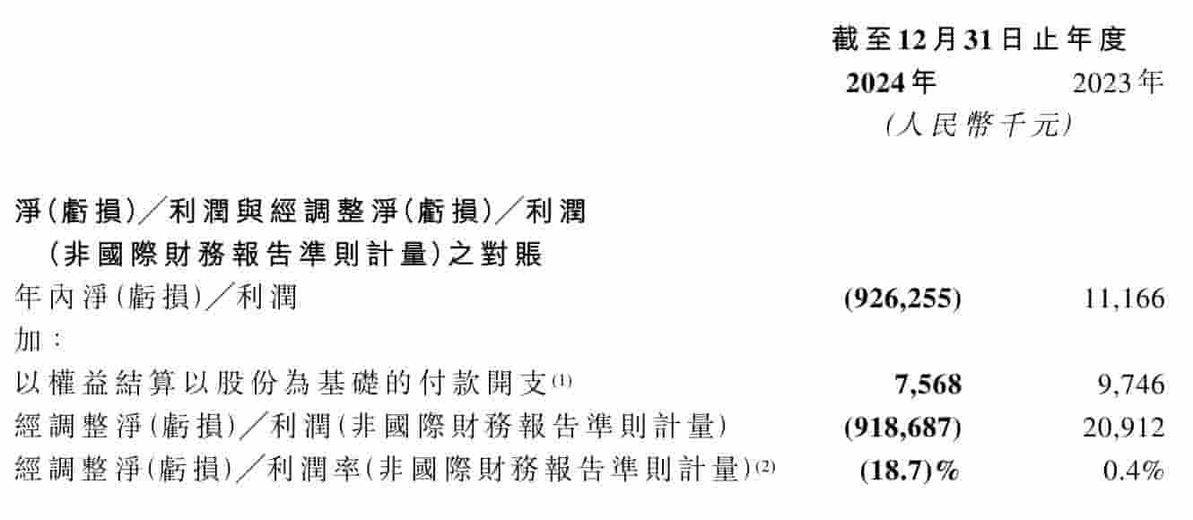 奈雪的茶2024年业绩下滑，营收49亿净亏9亿，COO辞职引关注