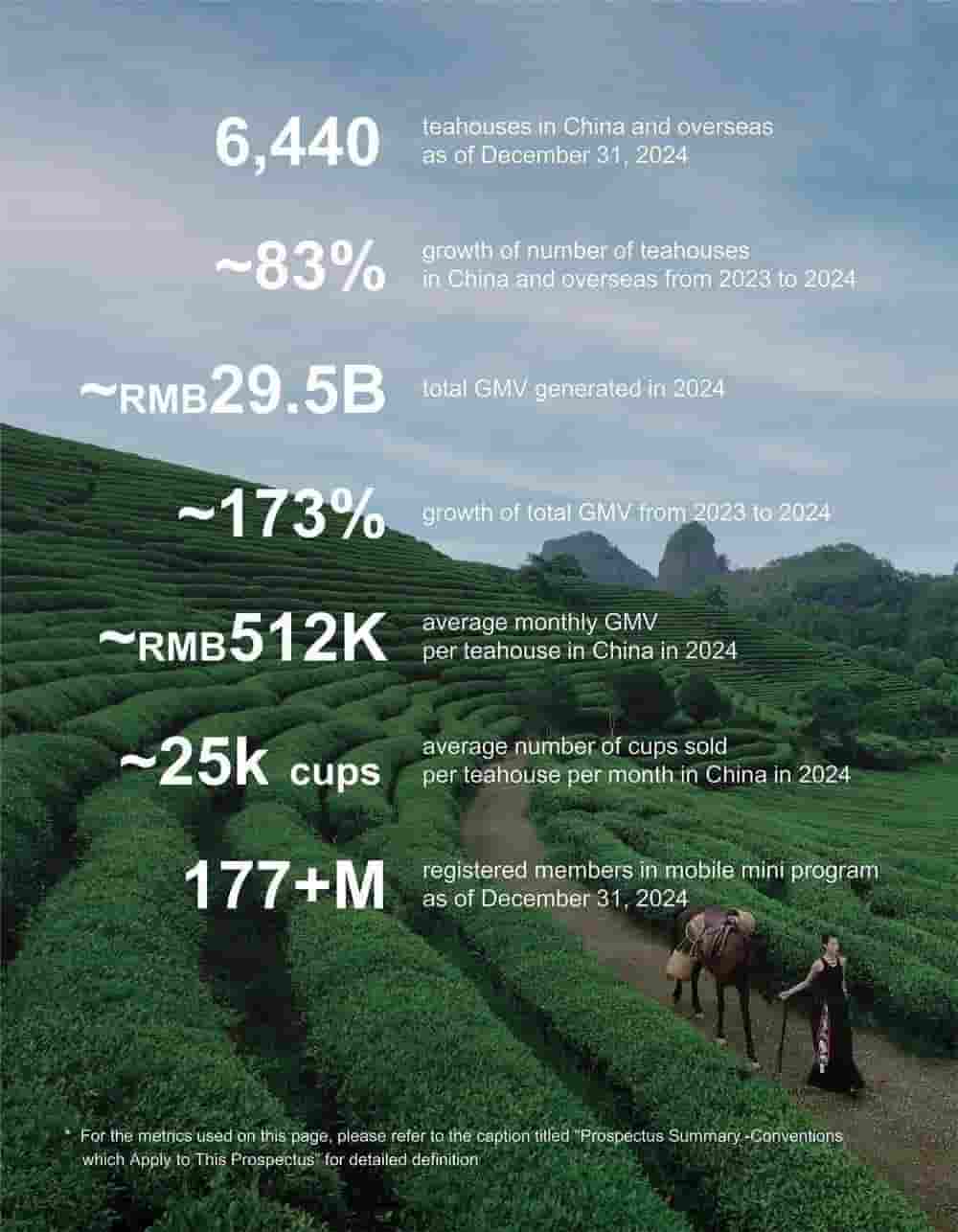 霸王茶姬年赚25亿，正式冲刺美股IPO，新茶饮竞争再升级？