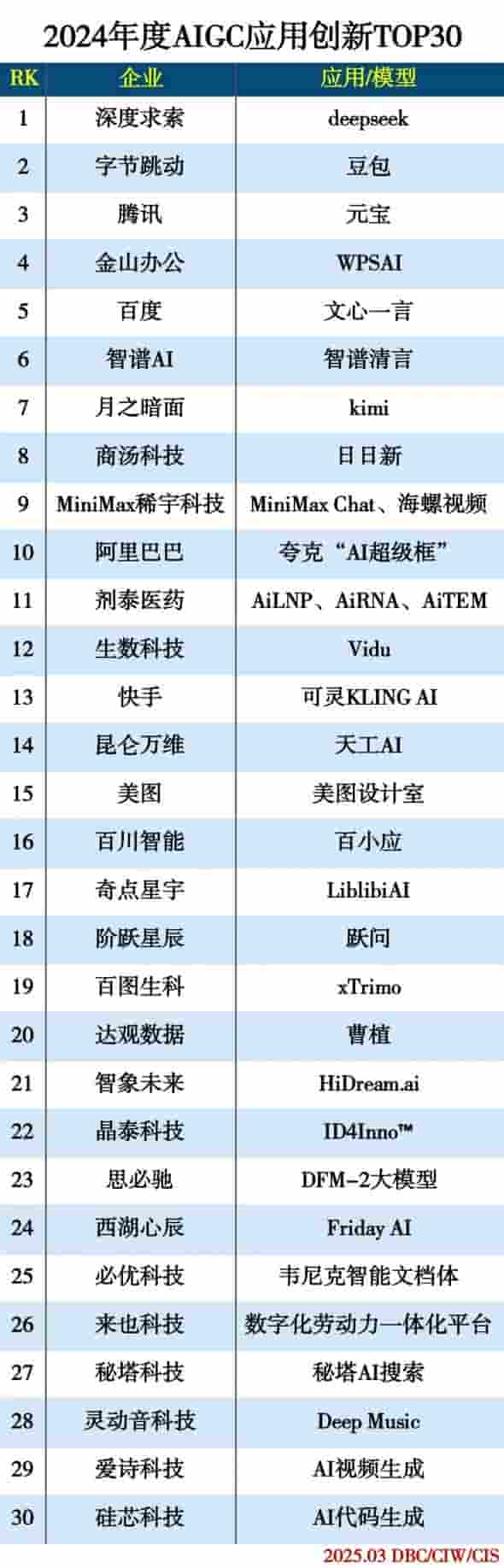 AIGC创新应用TOP30出炉，美图设计室等上榜，未来趋势指向多模态协同生成