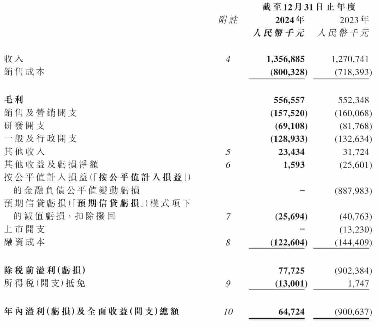 易点云2024年度业绩出炉:营收增至13.57亿,盈利6472万,市值达9.6亿港元