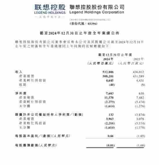 联想控股2024年业绩飙升，营收破5000亿大关，净利润大增超千倍！