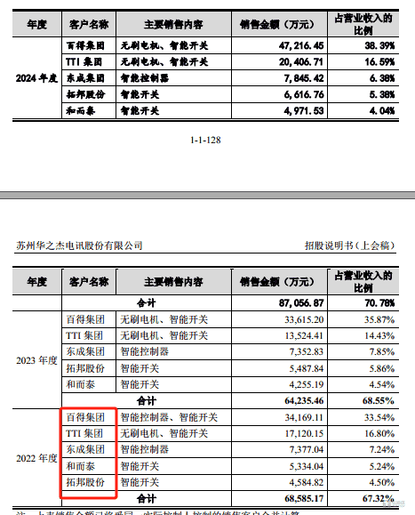 华之杰电讯IPO引关注:竞争对手成大客户,高毛利率之谜待解