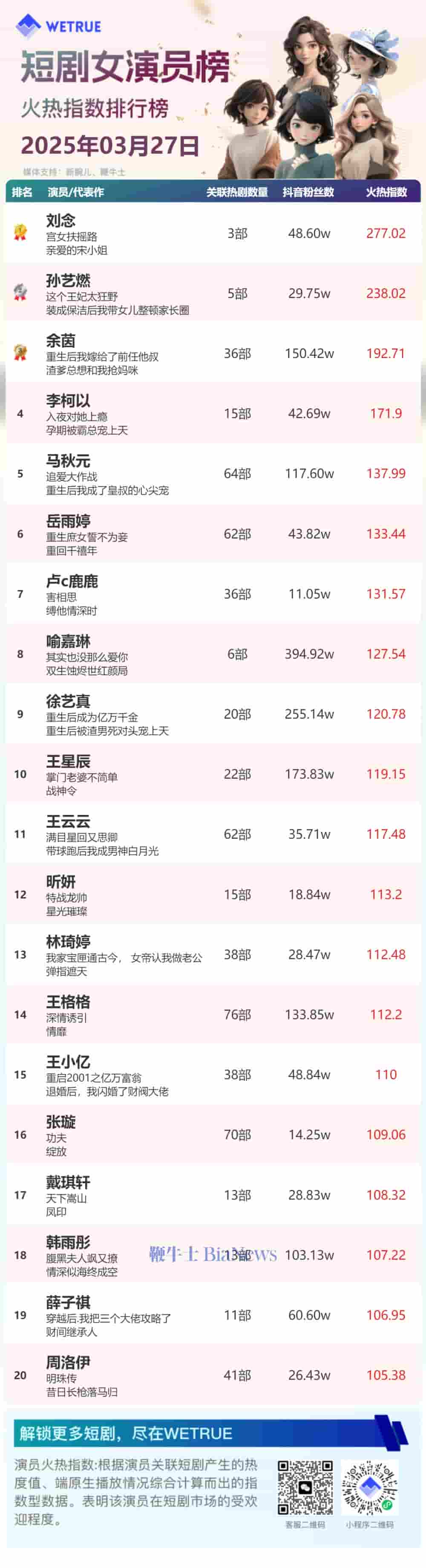 3月27日短剧演员热度榜揭晓：刘念、柯淳登顶火热指数冠军