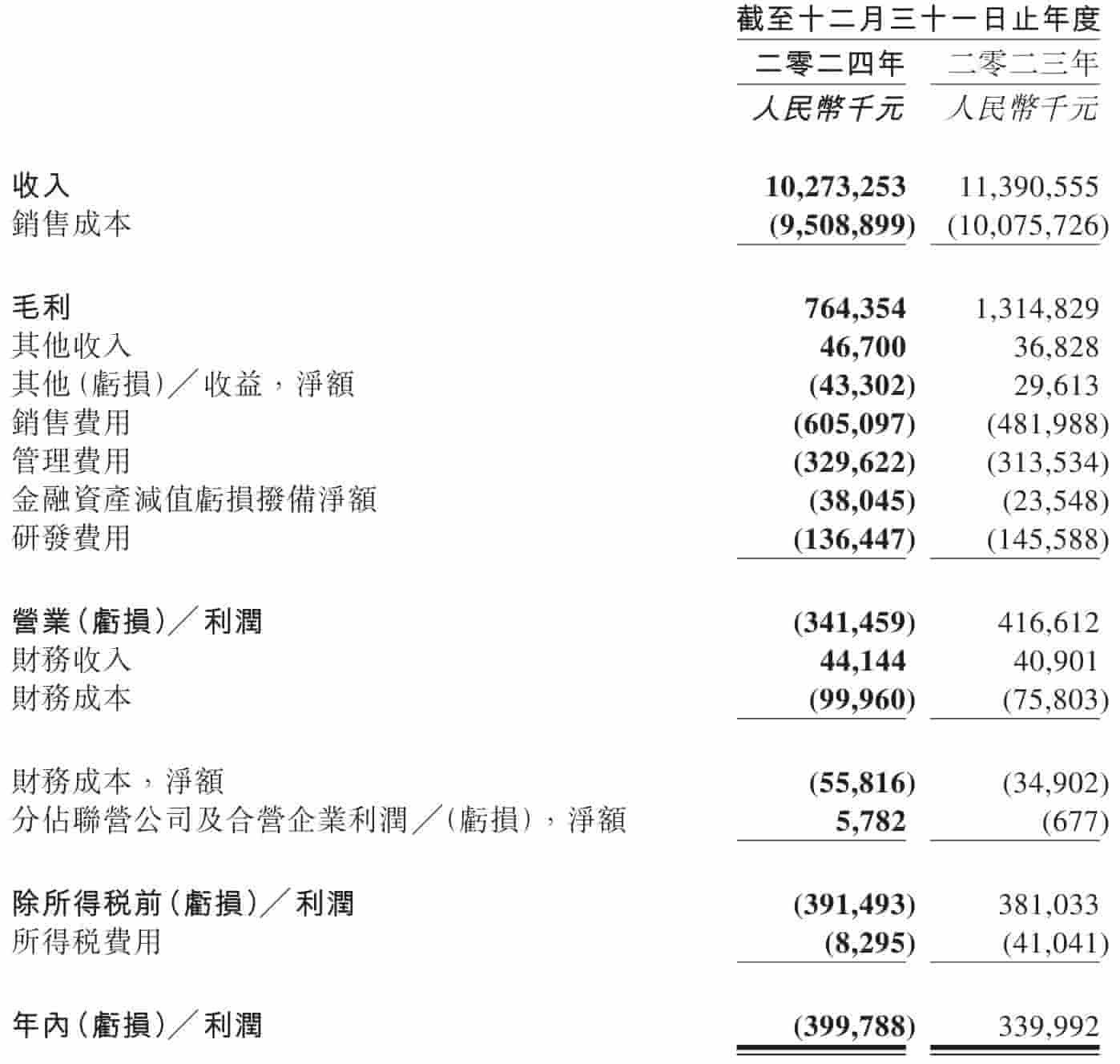 百果园2024财报揭晓：营收百亿下滑近一成，净亏损近四亿，门店大幅缩减