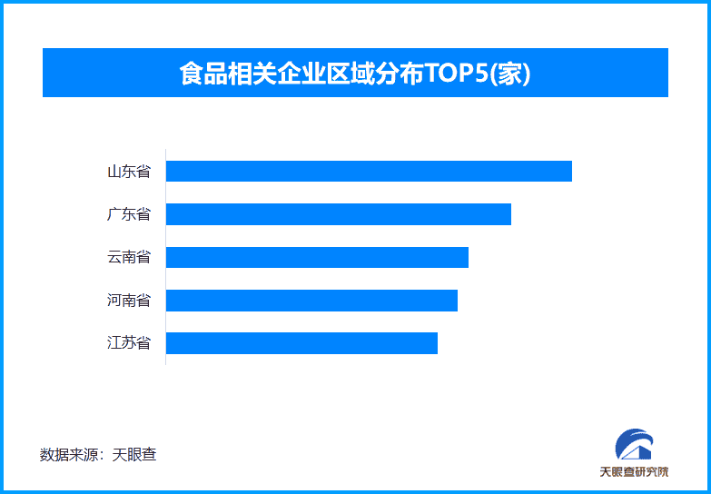 食品行业发展趋势图