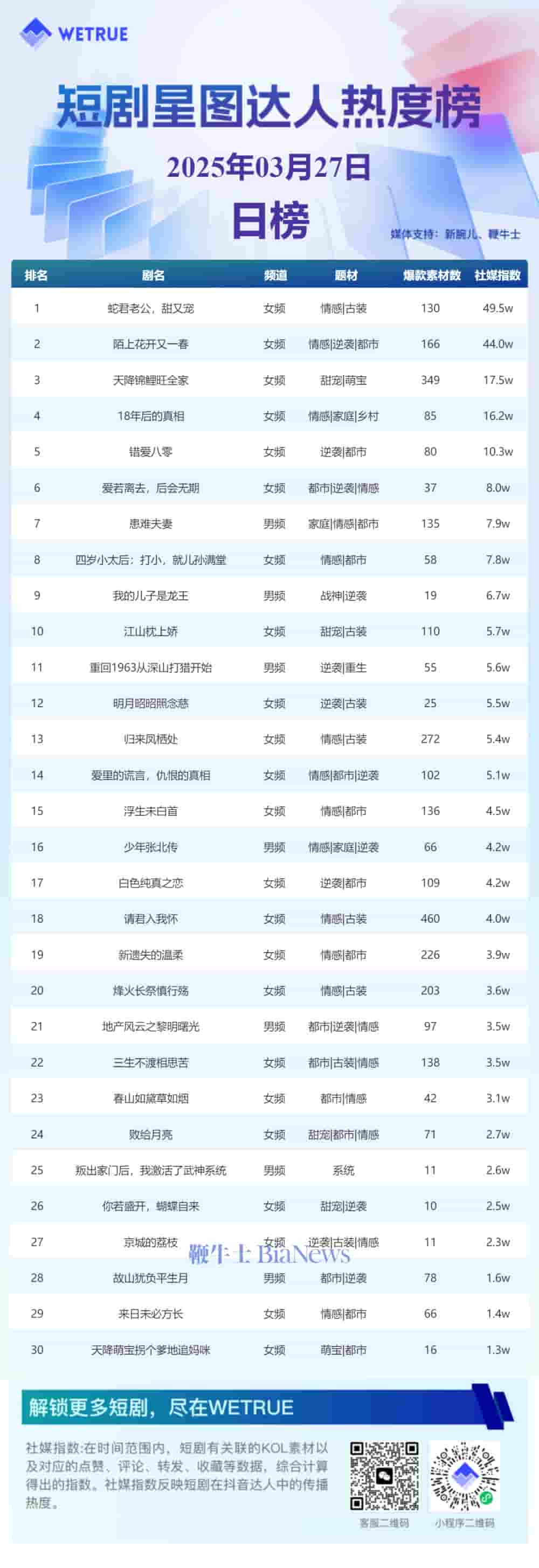 3月27日短剧星图热度揭晓：《蛇君老