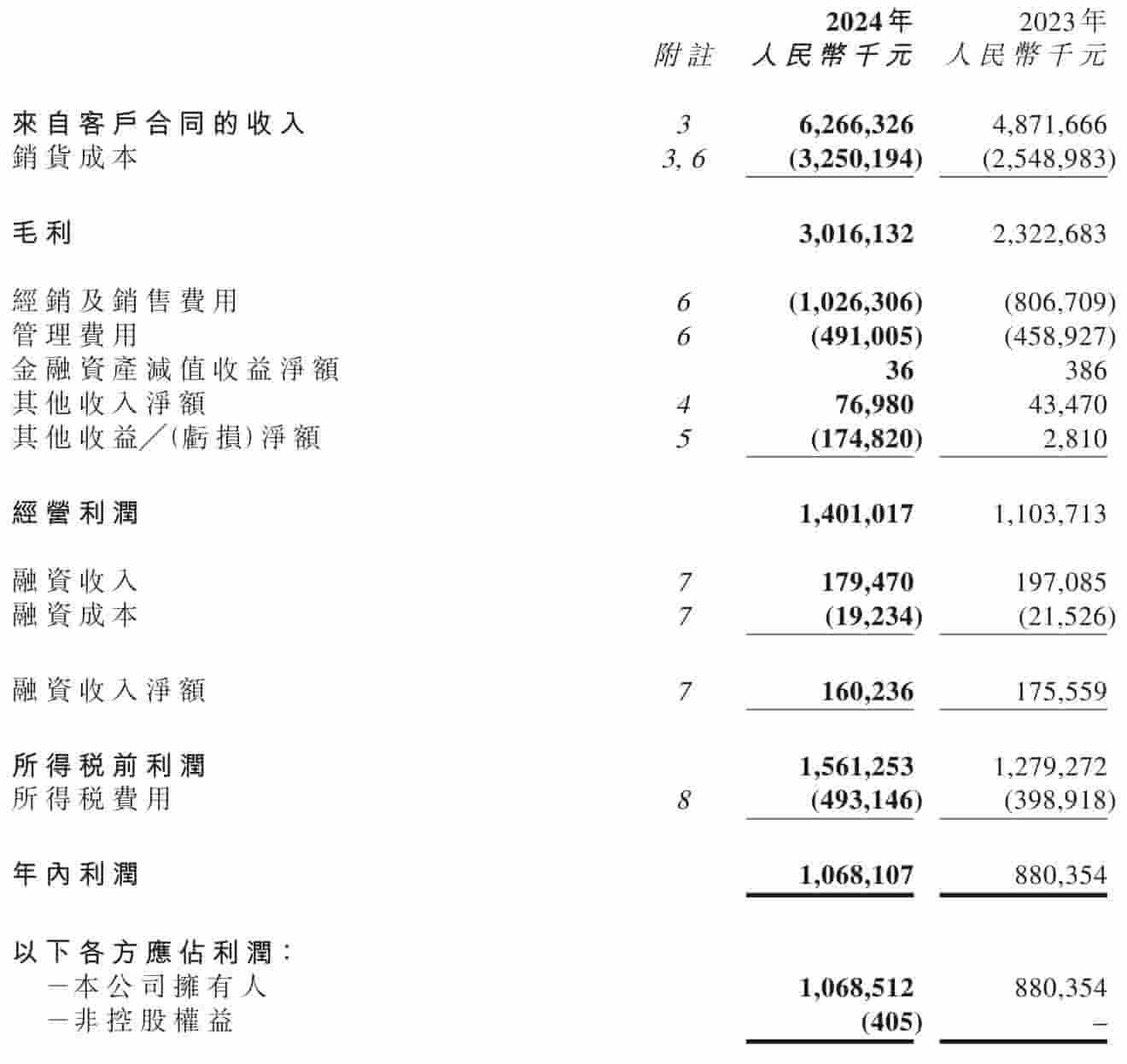 卫龙2024年财报亮眼：营收63亿，净利大增，CEO换帅刘福平接任
