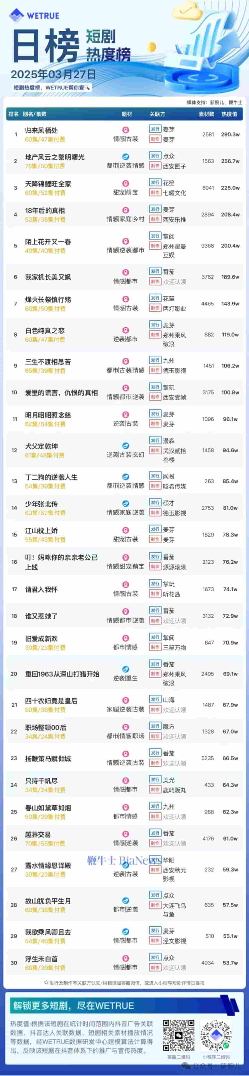 3月27日短剧付费热度揭秘：大盘破5959万，《归来凤栖处》四连冠
