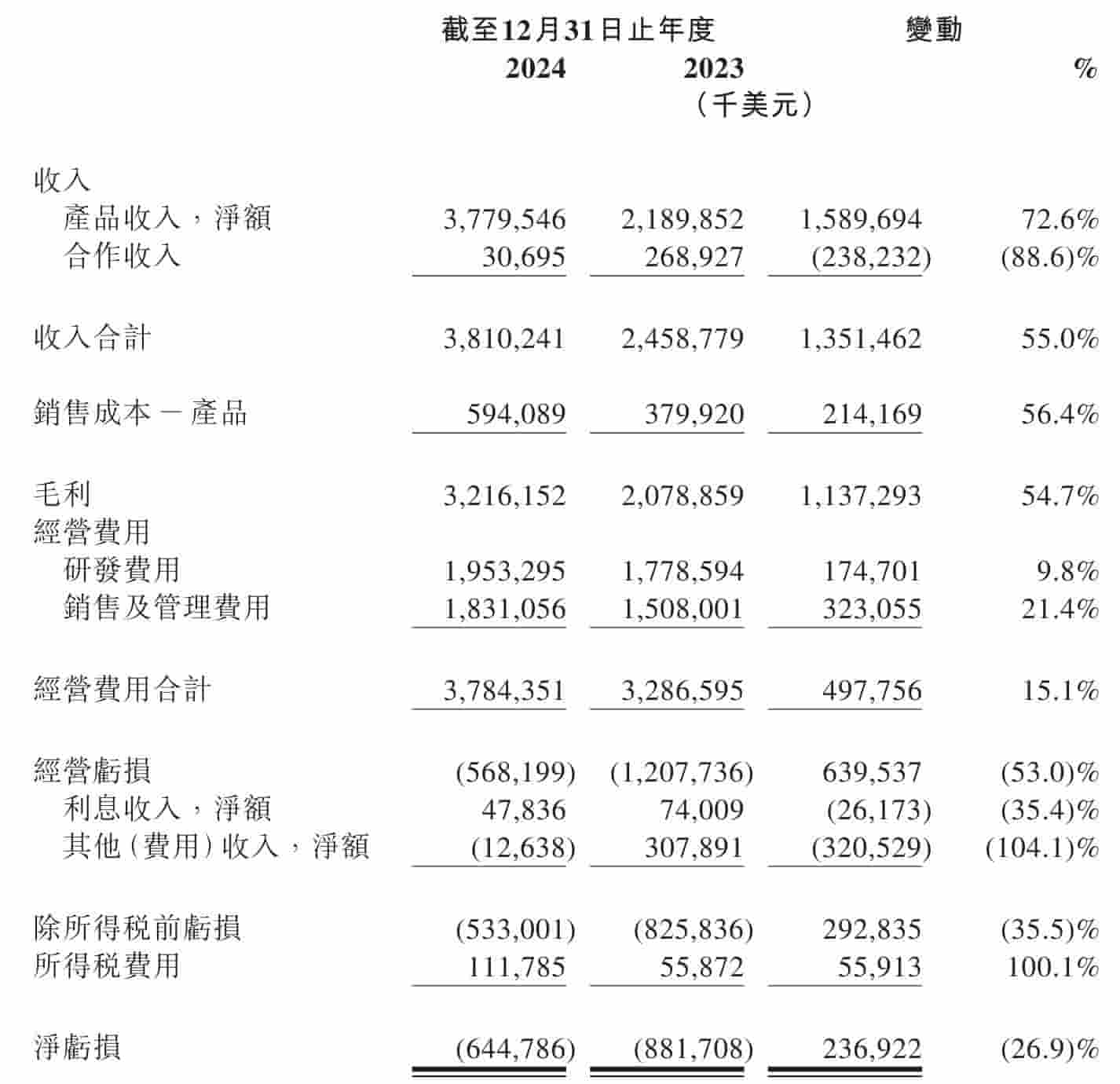 百济神州2024年营收大增55%，净亏损收窄，却遭高瓴两日减持套现50亿