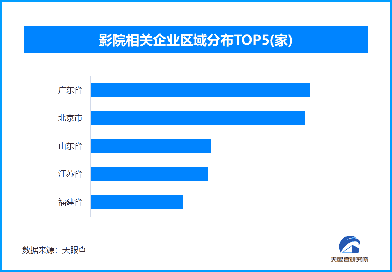 影院相关企业数量分布图