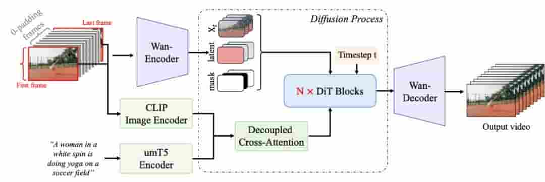 阿里通义万相发布业界领先首尾帧视