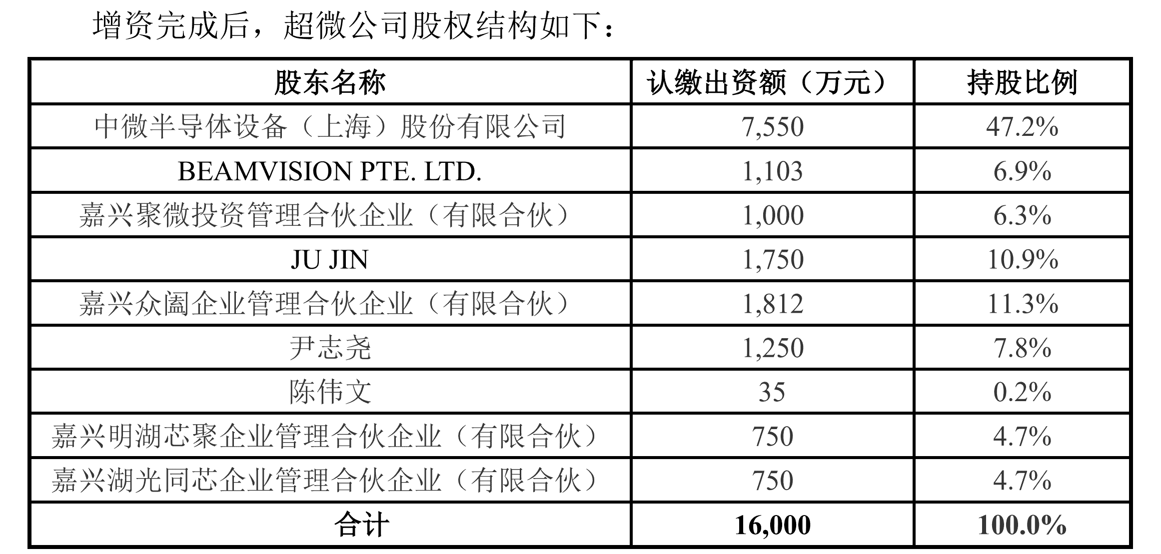 尹志尧再增资超微公司，半导体精英集结，芯片制造关键设备能否突围？