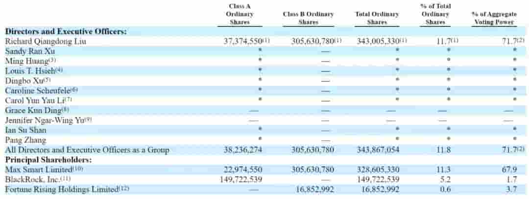 刘强东掌舵京东：持股11.7%拥72%投票权，外卖业务挑战美团