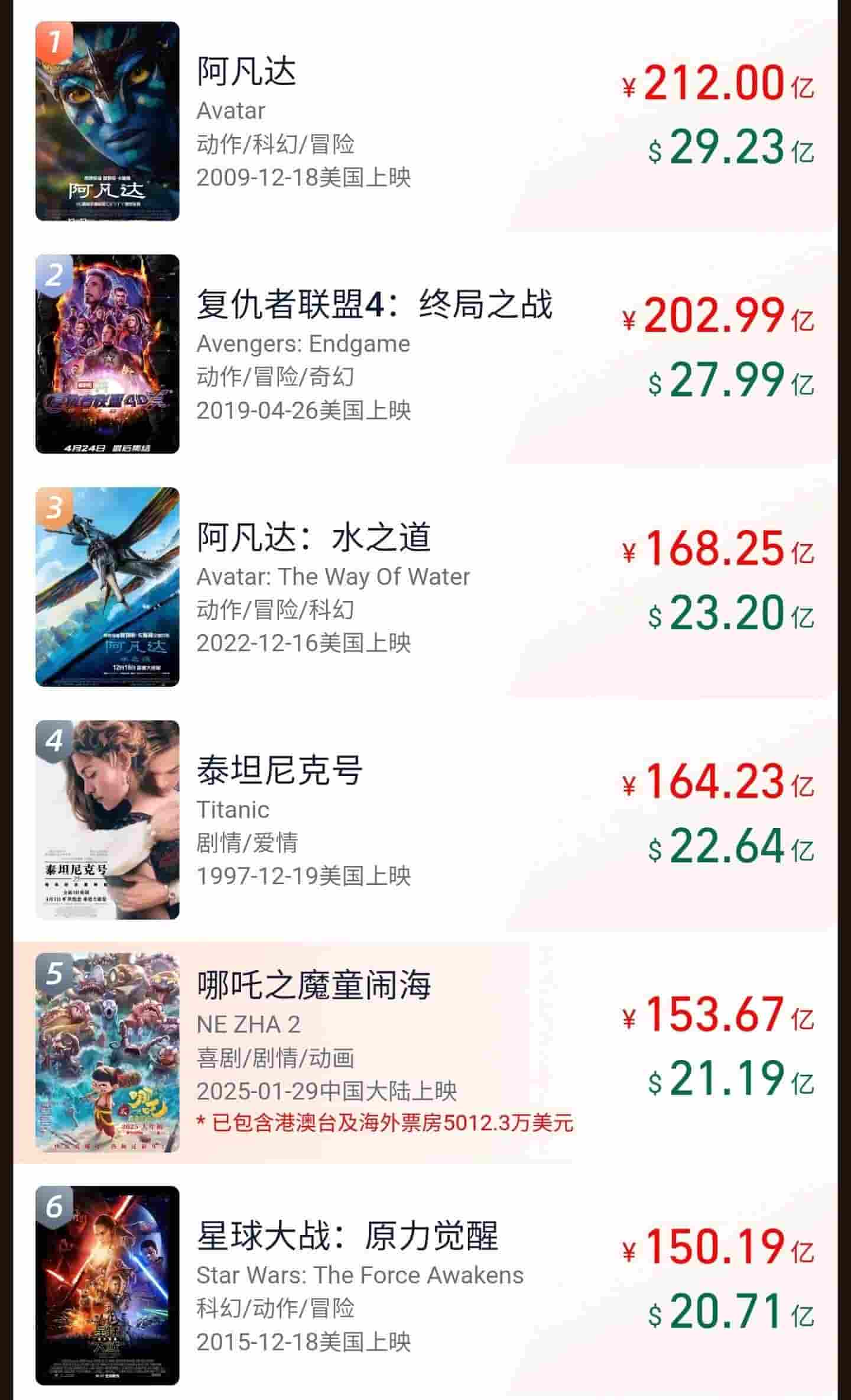 《哪吒之魔童闹海》内地票房破150