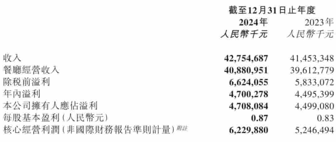 海底捞2024年营收427亿,净利增但自营餐厅减19家,拟派25亿股息
