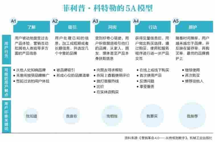 人群资产模型大战：O-5A、5R、AIPS等，各大平台如何各显神通？