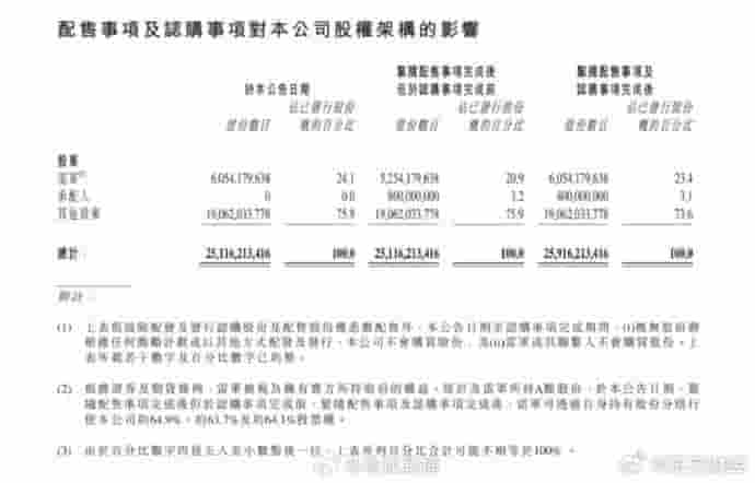小米集团筹资425亿，雷军持股比例降至23.4%