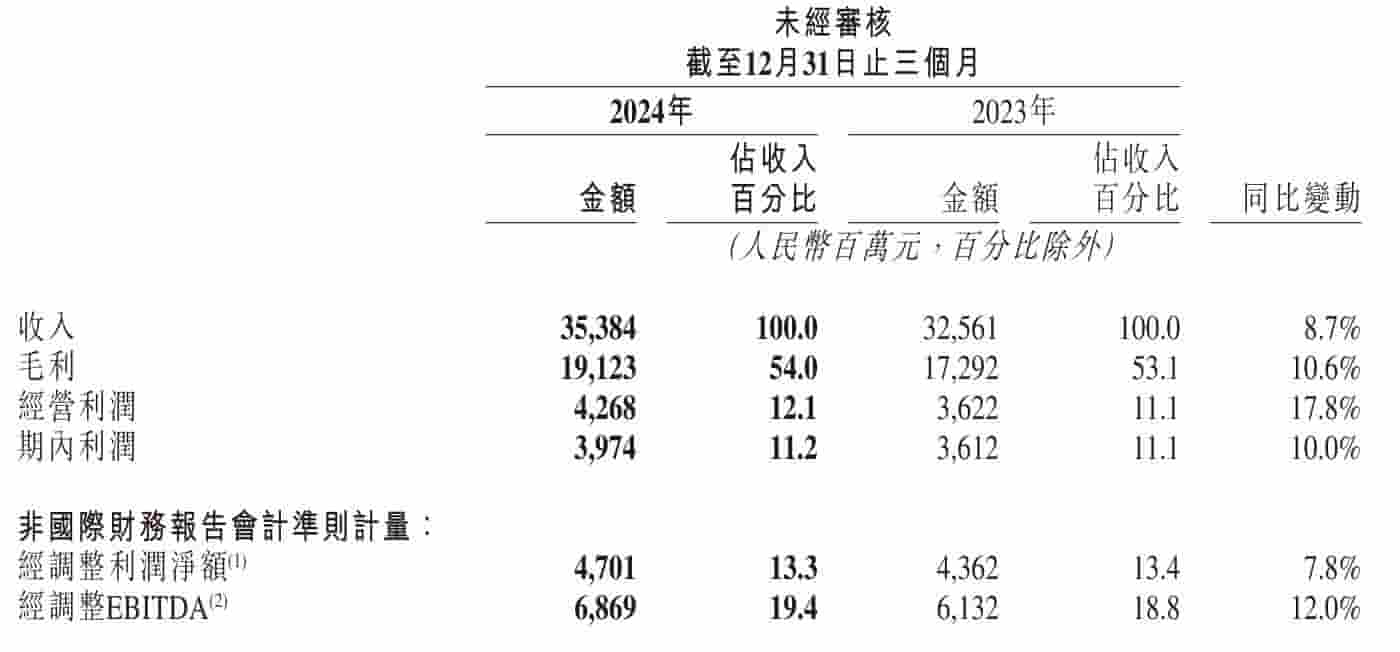 快手2024Q4财报揭晓：营收354亿增8.7%，经调整净利47亿表现稳健