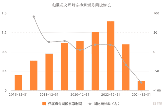 中天火箭净利暴跌近八成，毛利率探底，军工股业绩寒冬分化加剧