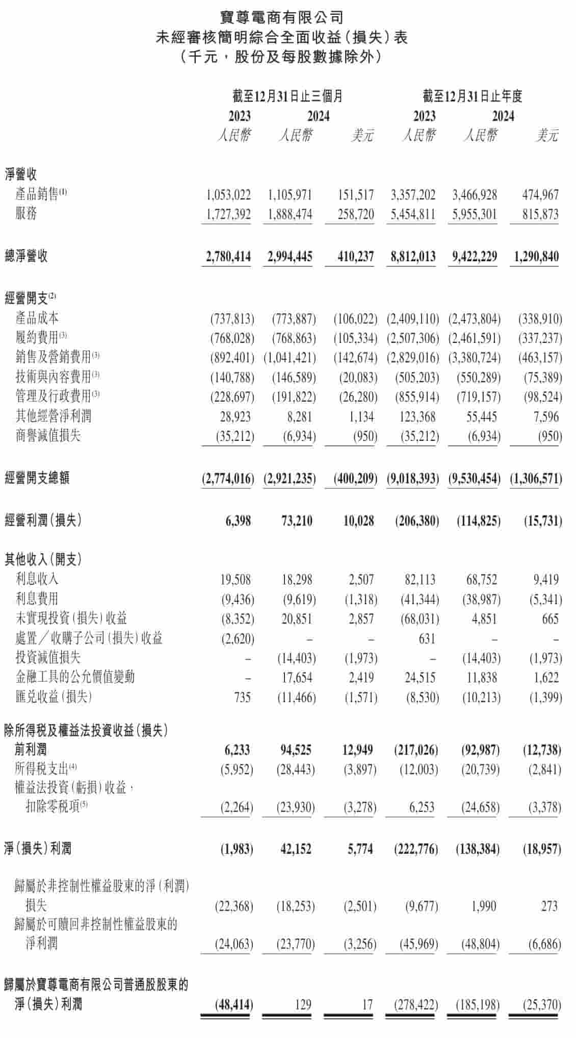 宝尊电商2024年财报出炉：营收94亿增