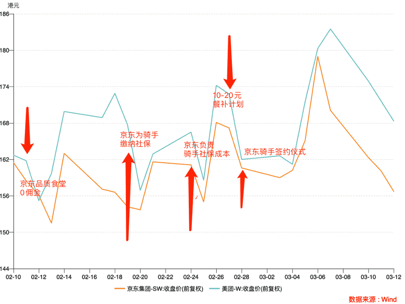 京东外卖来势汹汹，为何二级市场却持币观望？