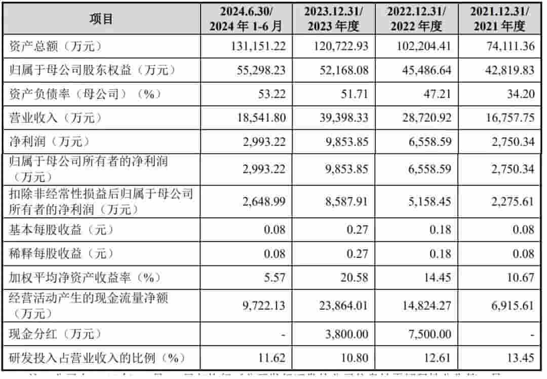 胜科纳米科创板上市,市值破百亿,年营收增5%净利却下滑17%为何?