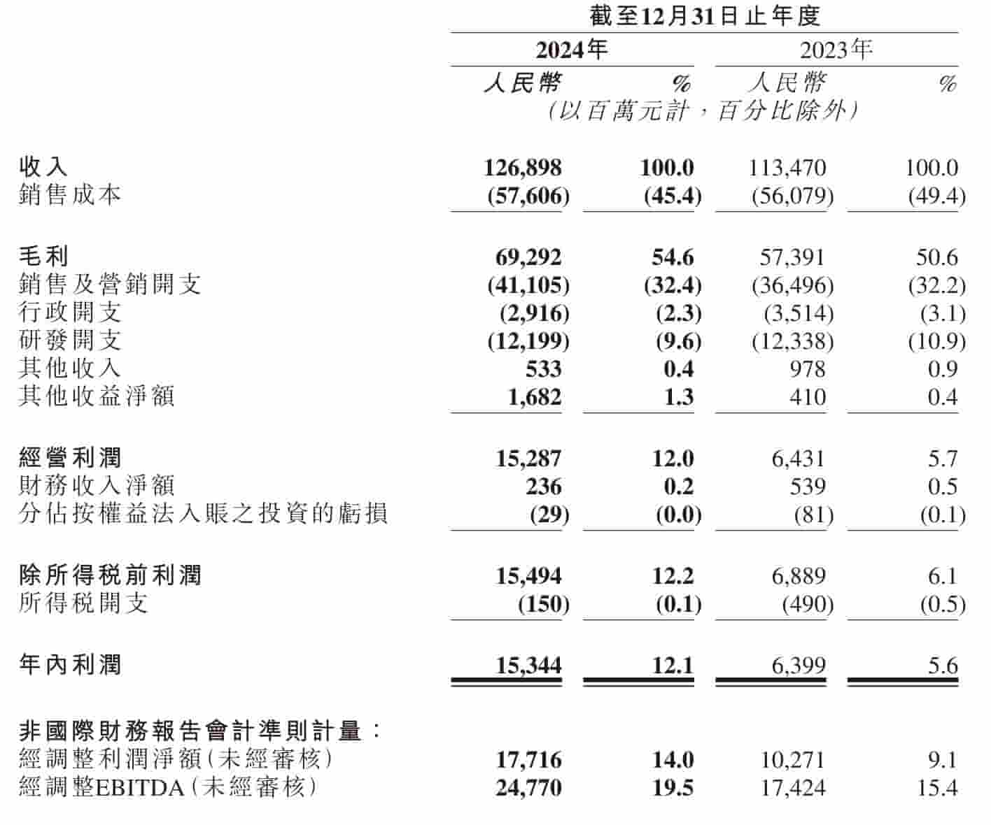 快手2024财报亮点：线上营销收入大增，直播收入下滑但仍稳健